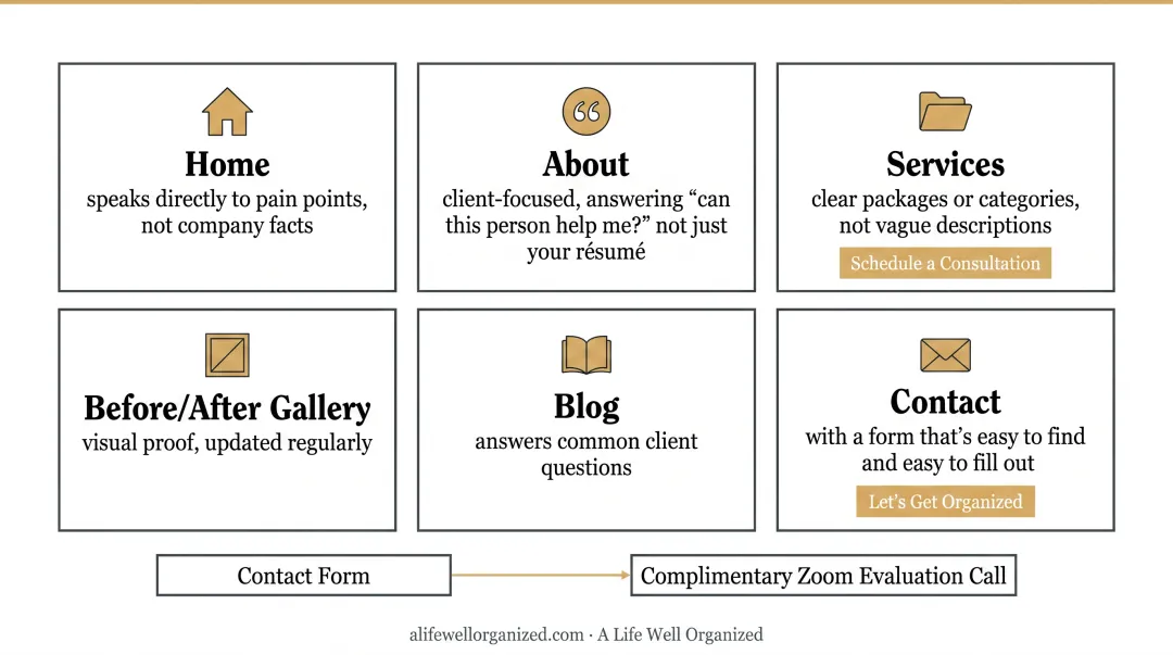 Professional organizing website homepage with consultation call-to-action buttons