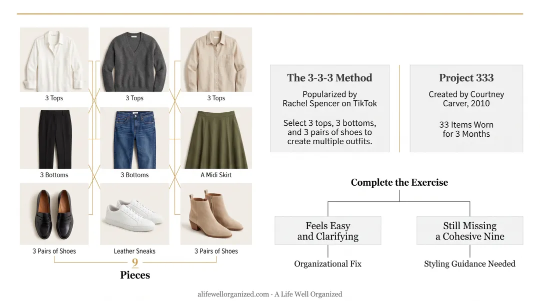3-3-3 method outfit combination diagnostic decision flowchart