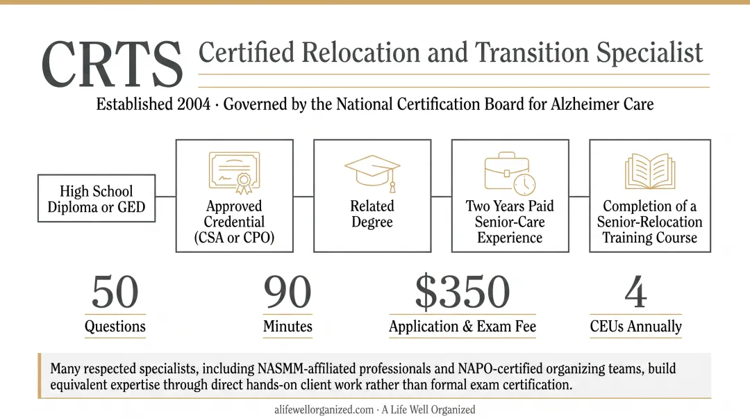 CRTS certification requirements and exam details overview chart