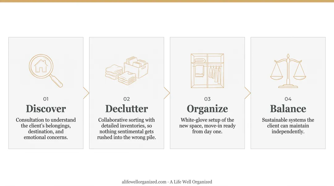 Four-phase Signature Method for senior downsizing Discover Declutter Organize Balance