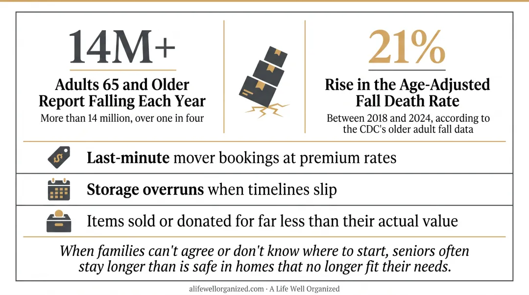 Senior fall risk statistics and cluttered home safety hazards data