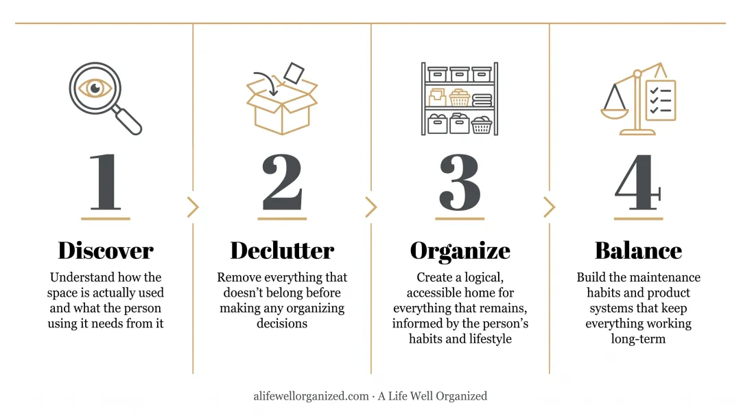 Four-phase home organizing framework discover declutter organize balance process flow