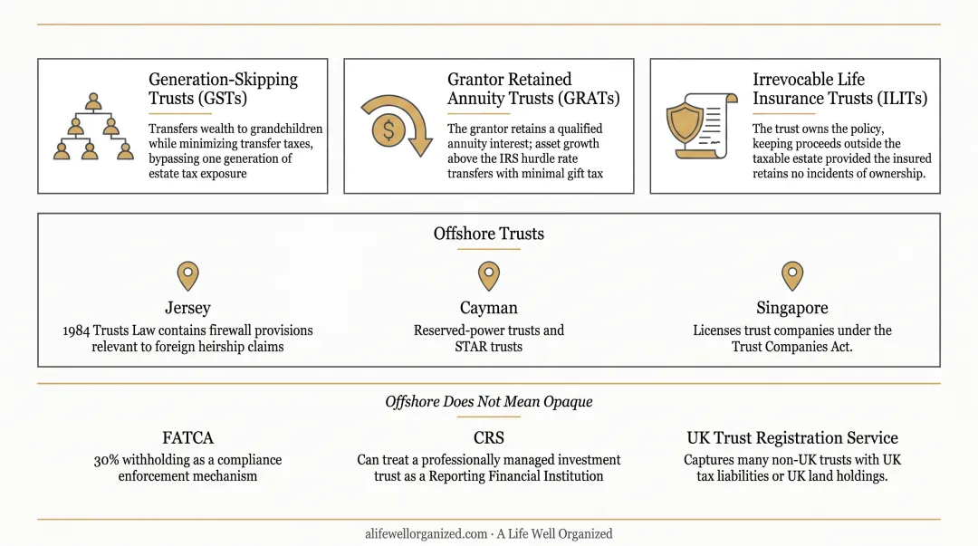 Four cross-border trust structures for internationally mobile families comparison infographic