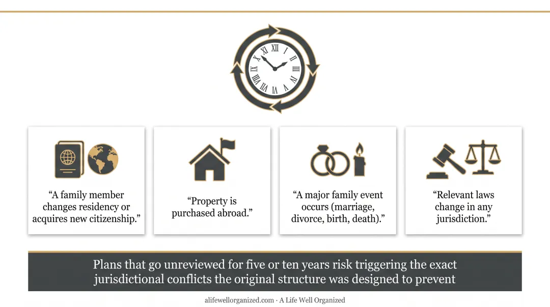 Three-step cross-border inheritance planning process with review triggers infographic