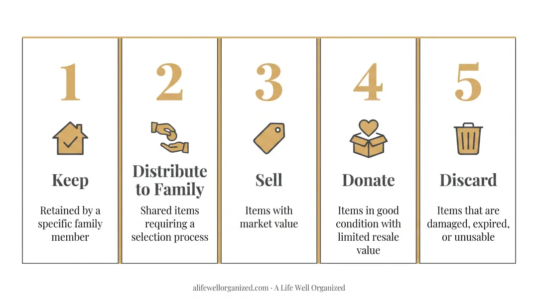 Five-category estate sorting framework keep distribute sell donate discard