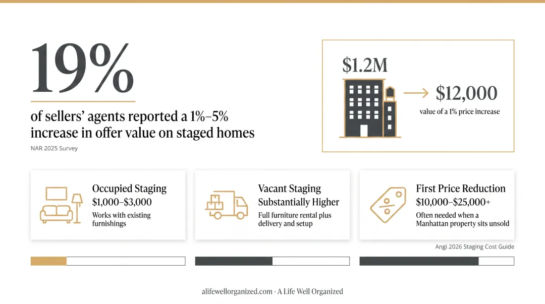 Occupied staging versus vacant staging versus price reduction cost comparison chart