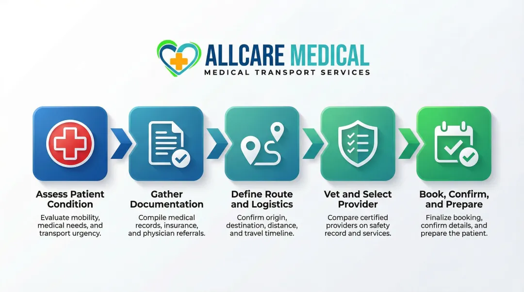 5-step long-distance patient transport planning process flow diagram