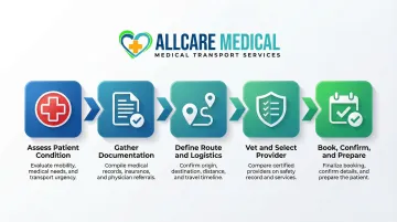 5-step long-distance patient transport planning process flow diagram