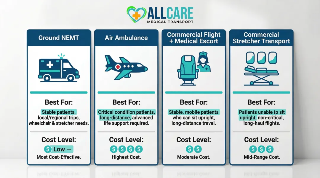 Four long-distance patient transport modes comparison infographic with use cases