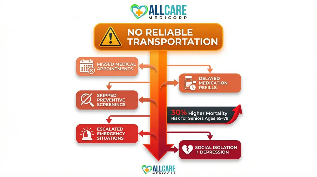 Transportation barriers health consequences cascade infographic for seniors