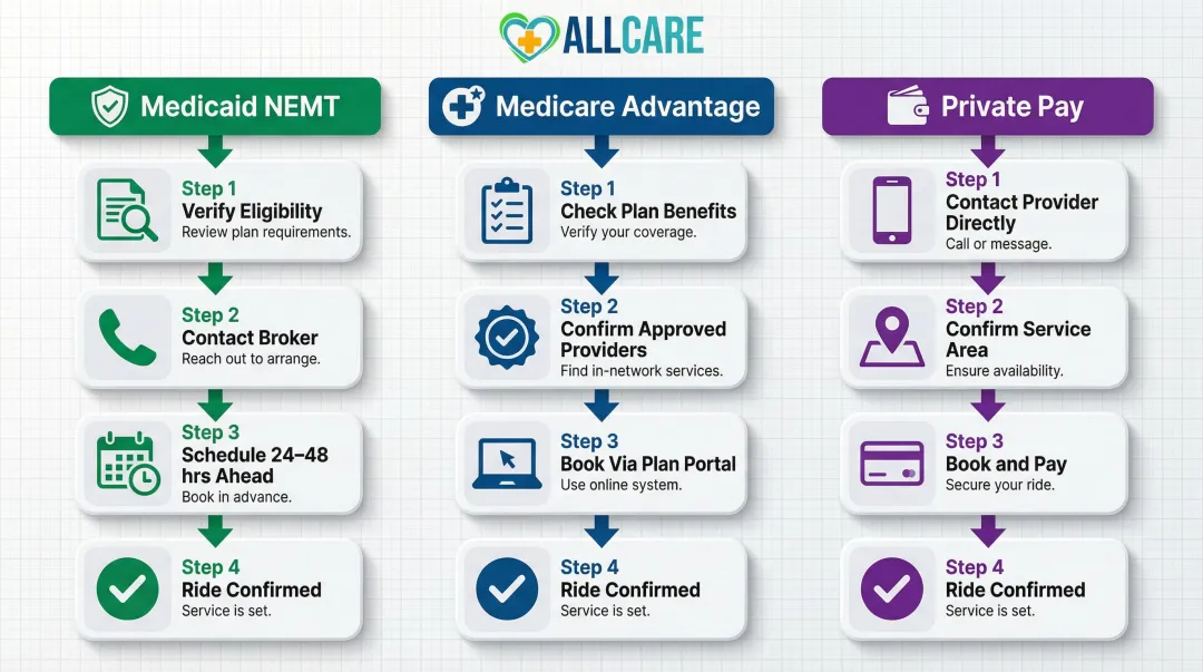 Three NEMT access pathways Medicaid Medicare Advantage and private pay