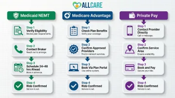 Three NEMT access pathways Medicaid Medicare Advantage and private pay