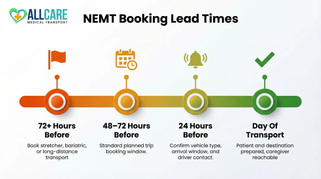 Non-emergency medical transport booking timeline from 72 hours to day of transport