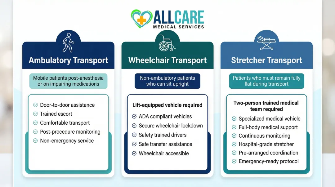 Three patient transport types ambulatory wheelchair and stretcher comparison infographic