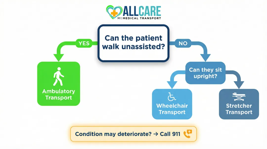 Patient mobility assessment to NEMT transport type matching decision flow chart