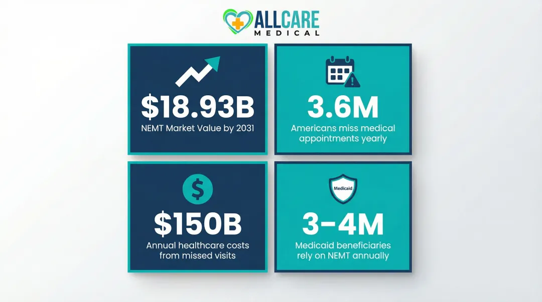 Senior NEMT market statistics infographic showing costs aging population and Medicaid coverage