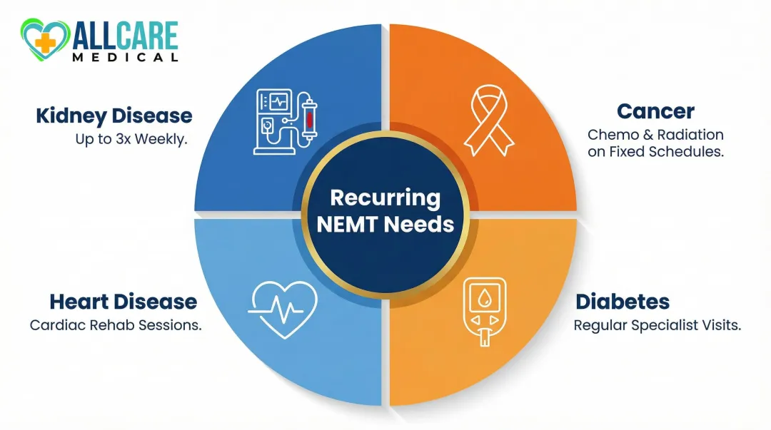 Four chronic conditions requiring recurring senior NEMT trips dialysis chemo cardiac diabetes