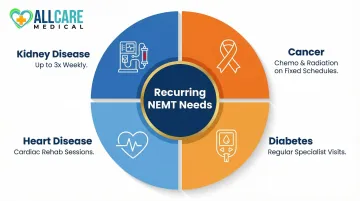 Four chronic conditions requiring recurring senior NEMT trips dialysis chemo cardiac diabetes