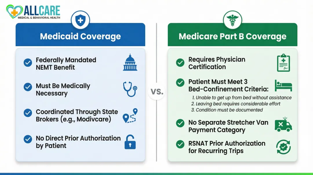 Medicaid versus Medicare stretcher transport coverage comparison infographic side by side