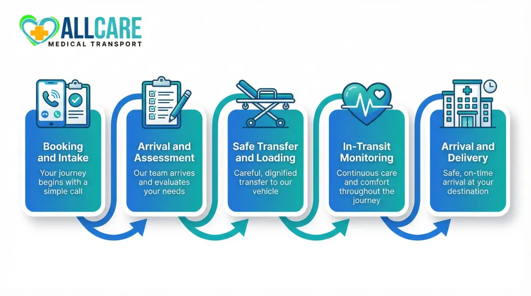 5-step stretcher transport process flow from booking to patient delivery