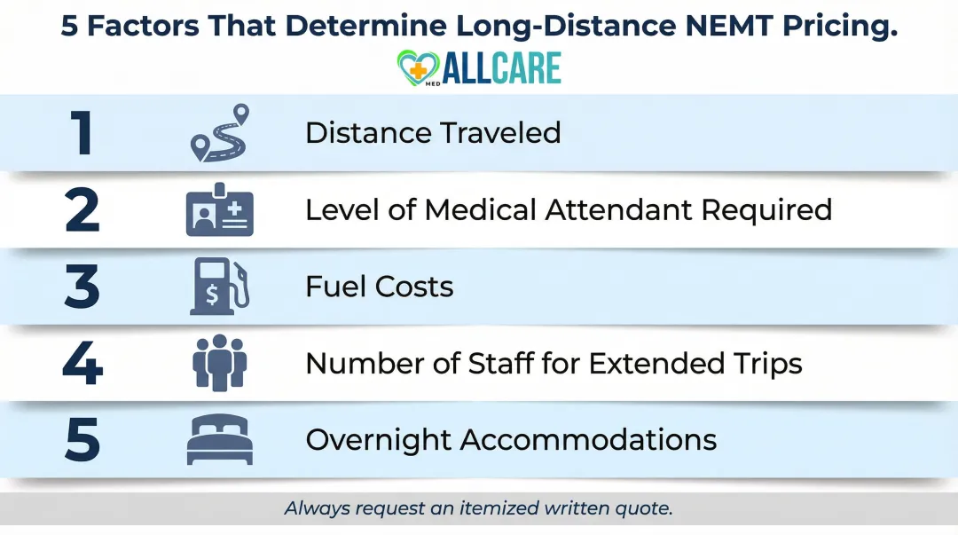 Five key cost factors that determine long-distance medical transport pricing breakdown