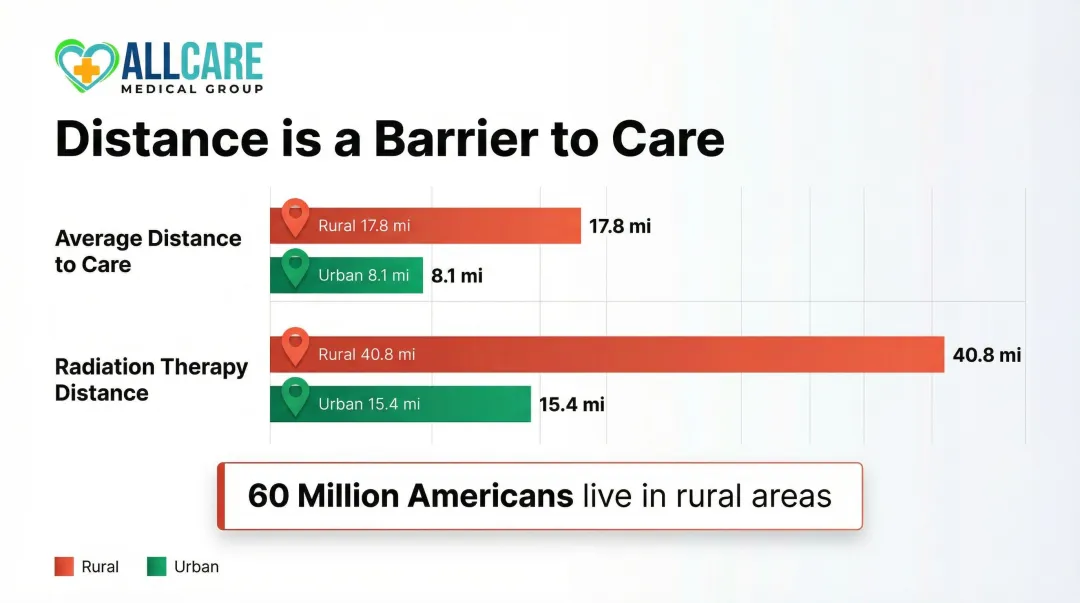 Rural versus urban medical travel distance statistics comparison infographic