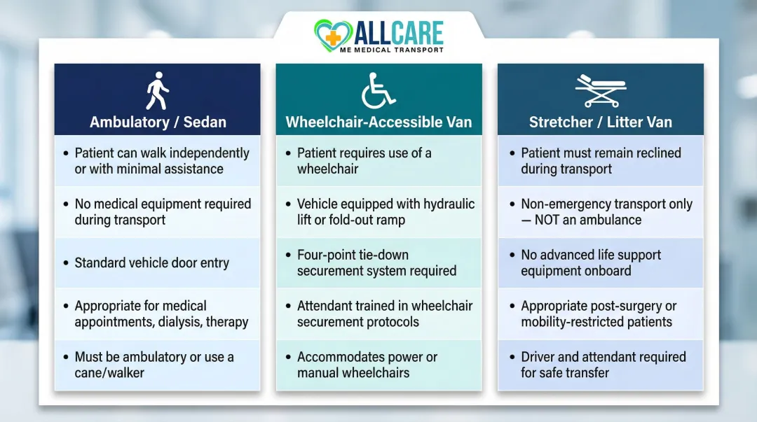 Three NEMT vehicle types comparison chart ambulatory wheelchair and stretcher transport