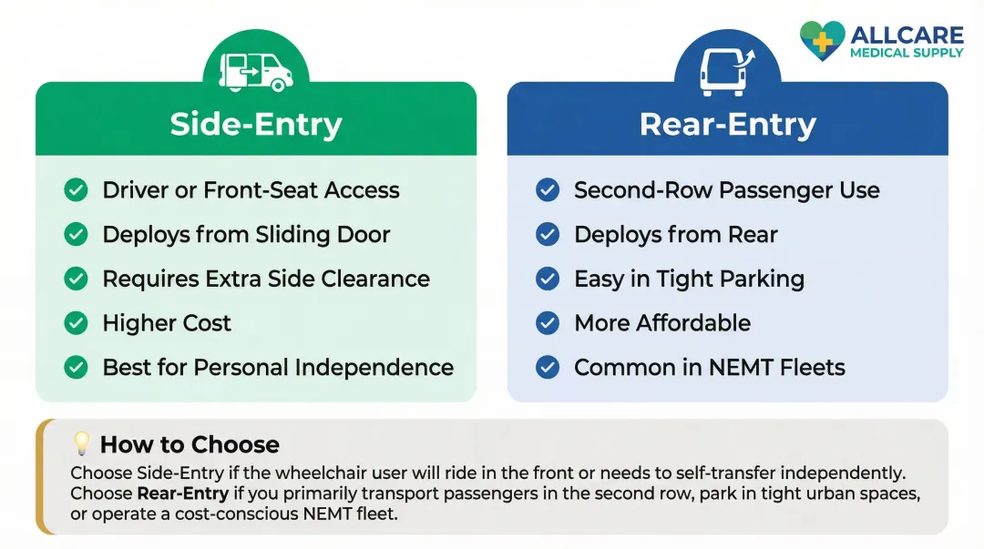 Side-entry versus rear-entry wheelchair van configuration comparison infographic