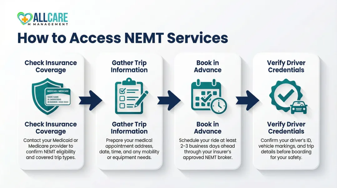 Four-step NEMT booking process from insurance check to credential verification