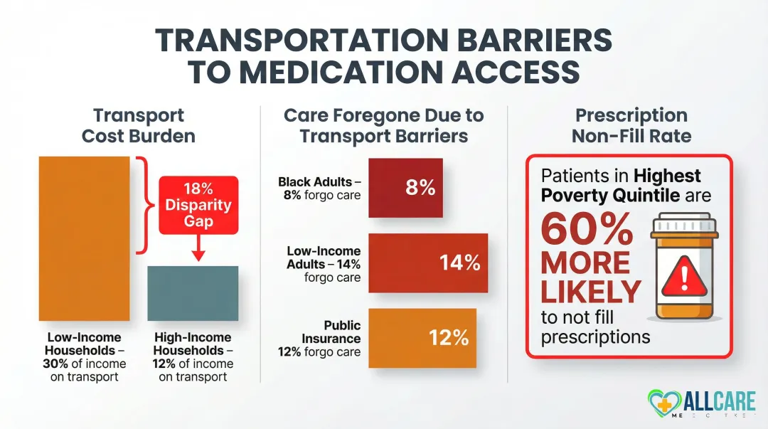 Transportation barrier disparities by income race and insurance status comparison chart