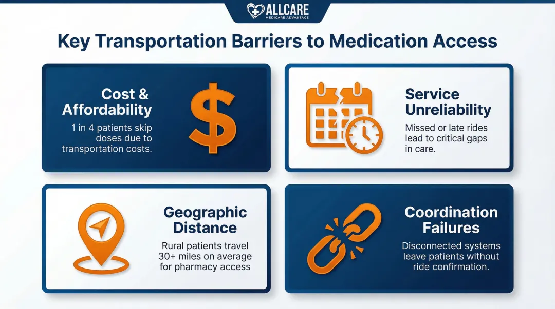 Four major transportation barriers to medication access infographic overview