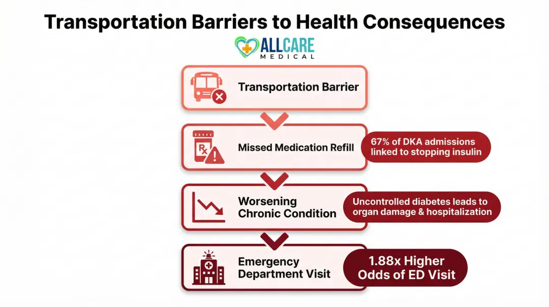 Transportation barriers health consequences cascade from missed medication to emergency care