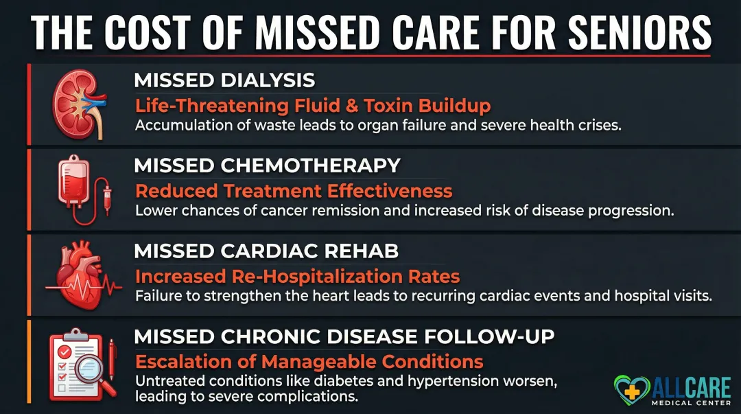 Four health consequences of missed senior medical appointments infographic