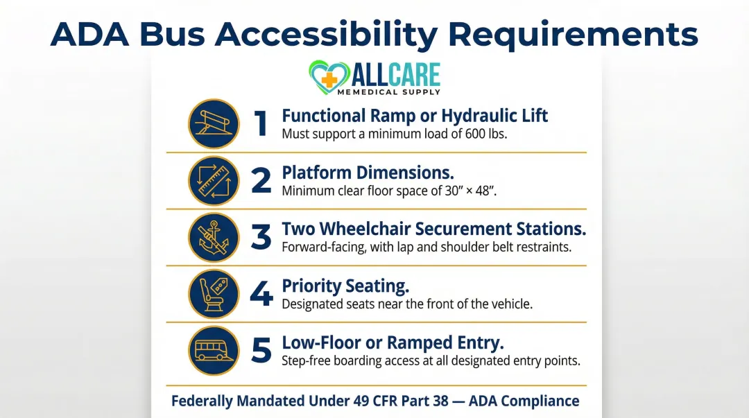 Five ADA-mandated wheelchair accessible bus equipment requirements infographic