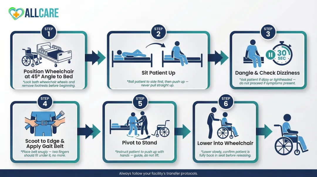 6-step bed to wheelchair pivot transfer process flow diagram