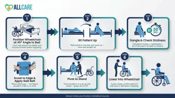6-step bed to wheelchair pivot transfer process flow diagram