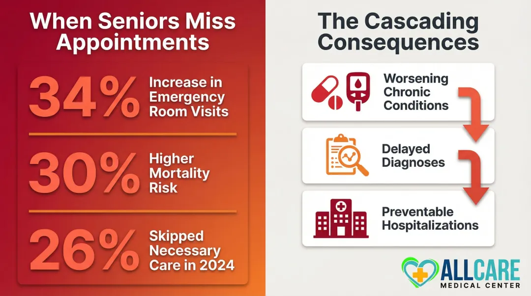 Health consequences of missed senior medical appointments statistics infographic