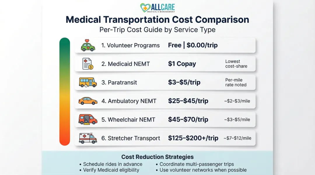 Senior medical transportation cost comparison by service type and vehicle class