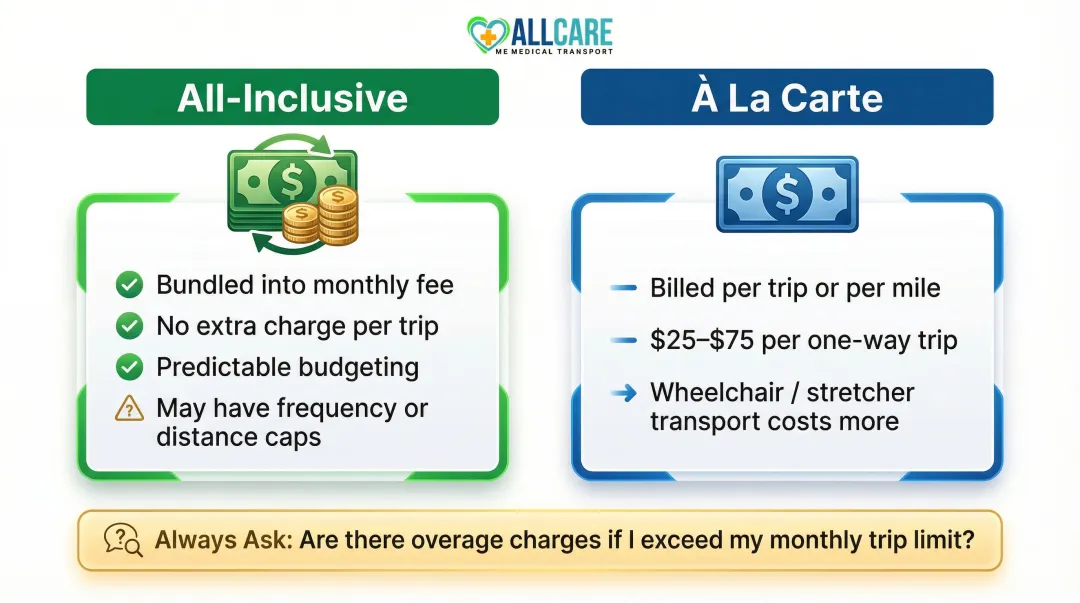 Nursing home transportation pricing models all-inclusive versus per-trip cost comparison