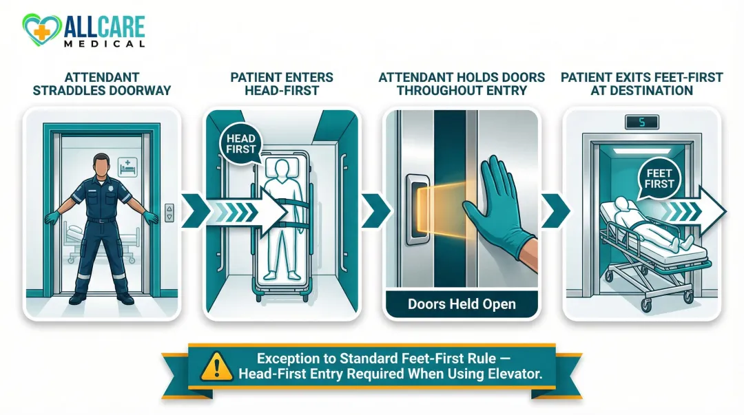 Elevator stretcher entry and exit four-step protocol procedure flow infographic
