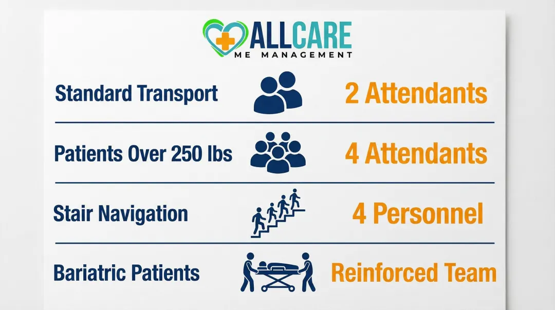 Stretcher transport team size requirements by patient weight and scenario comparison chart