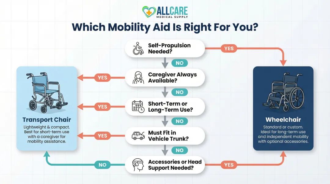 Transport chair versus wheelchair decision guide five-question flowchart for caregivers