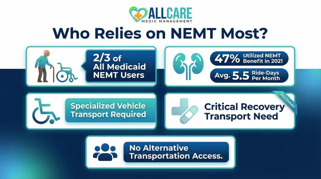 NEMT user demographics infographic showing dialysis patients seniors and disability populations