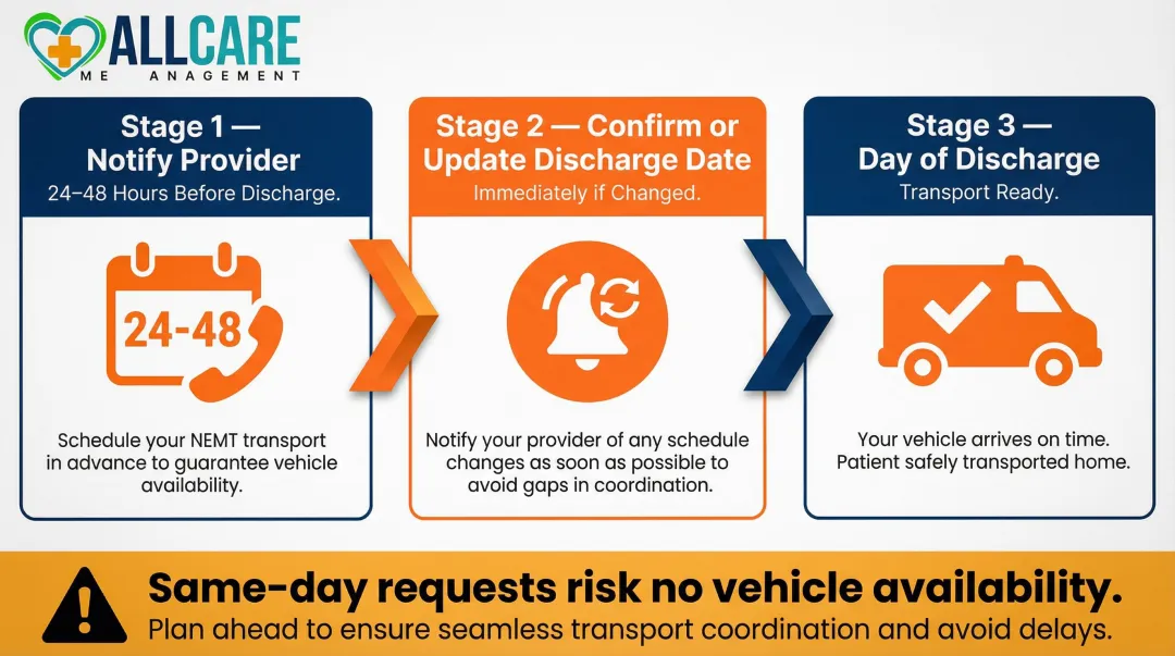 Hospital discharge NEMT coordination 3-step timeline from notification to transport day