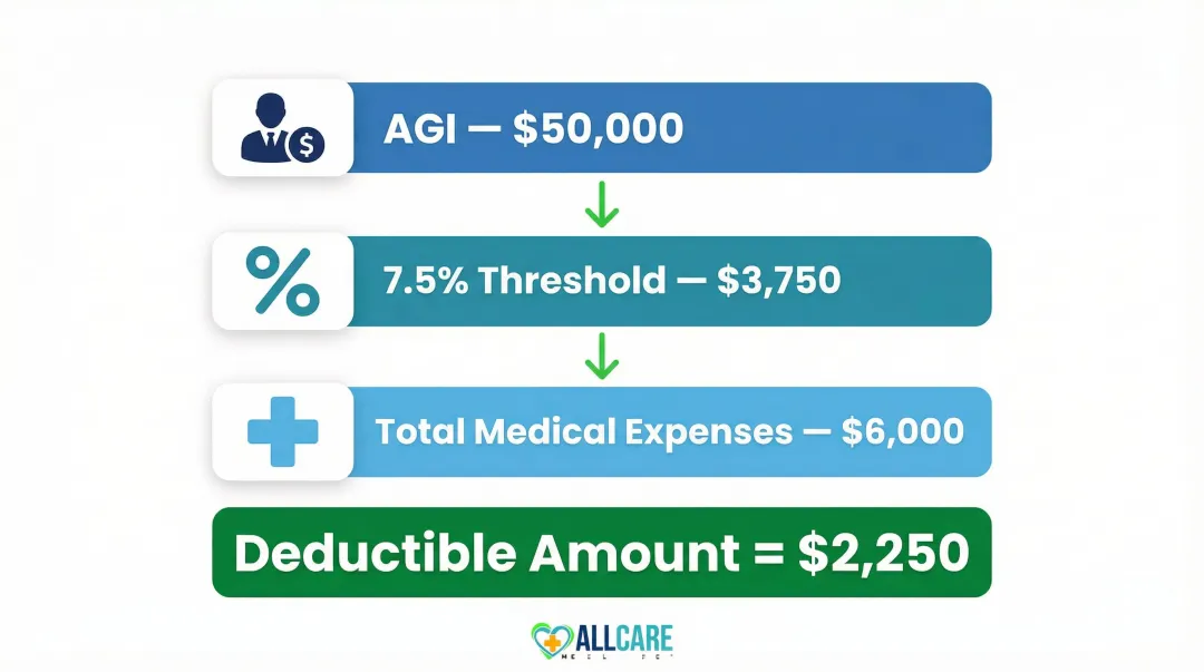 7.5 percent AGI threshold calculation example showing deductible medical expense amount