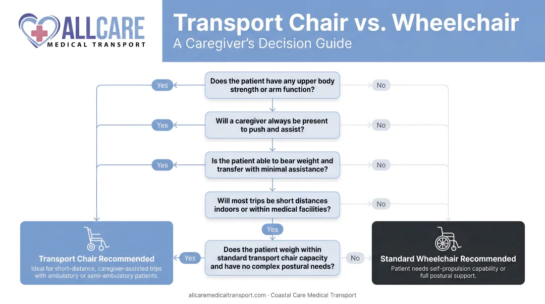Transport chair versus wheelchair decision guide five-question flowchart for caregivers