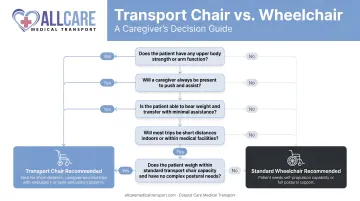 Transport chair versus wheelchair decision guide five-question flowchart for caregivers