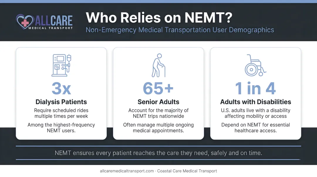 NEMT user demographics infographic showing dialysis patients seniors and disability populations