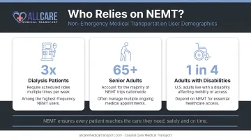 NEMT user demographics infographic showing dialysis patients seniors and disability populations