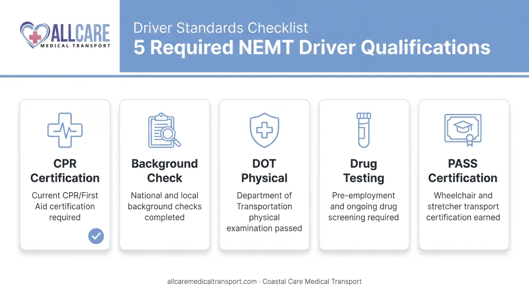 5 required NEMT driver qualifications checklist from CPR certification to drug testing
